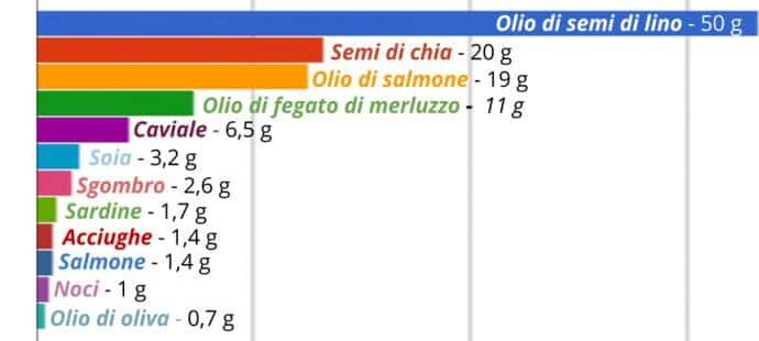 omega 3 tabella alimenti